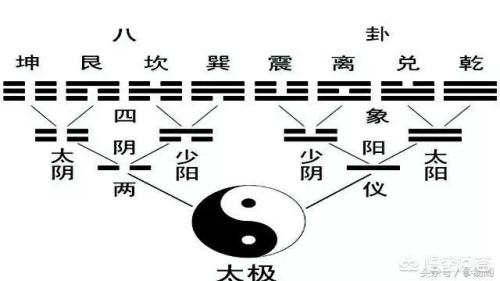 八卦图是怎样表现四象八卦的